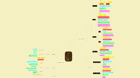 Mind Map: Muscles of the BACK