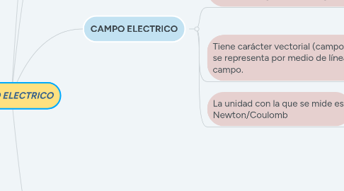 Mind Map: CAMPO ELECTRICO