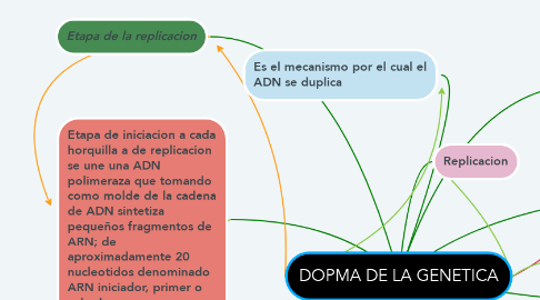 Mind Map: DOPMA DE LA GENETICA