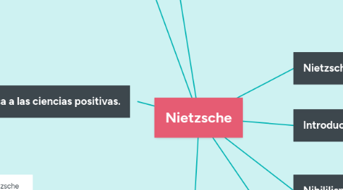 Mind Map: Nietzsche