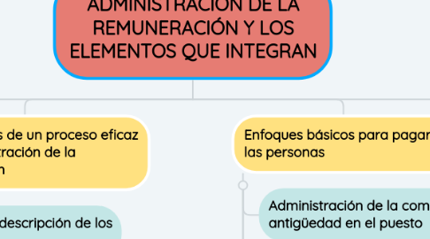 Mind Map: ADMINISTRACIÓN DE LA REMUNERACIÓN Y LOS ELEMENTOS QUE INTEGRAN