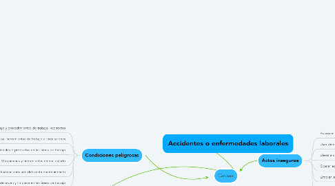 Mind Map: Accidentes o enfermedades laborales