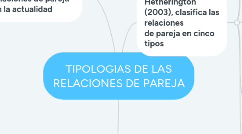 Mind Map: TIPOLOGIAS DE LAS RELACIONES DE PAREJA