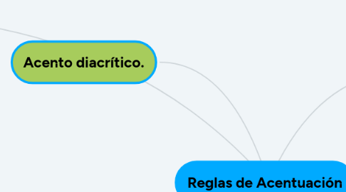 Mind Map: Reglas de Acentuación