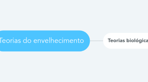 Mind Map: Teorias do envelhecimento