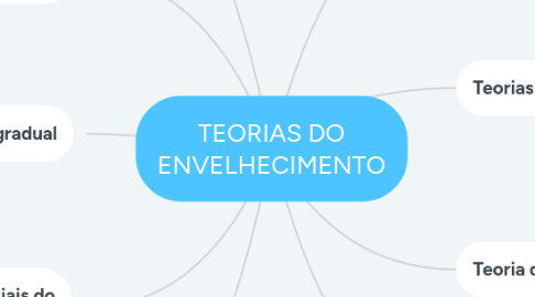 Mind Map: TEORIAS DO ENVELHECIMENTO