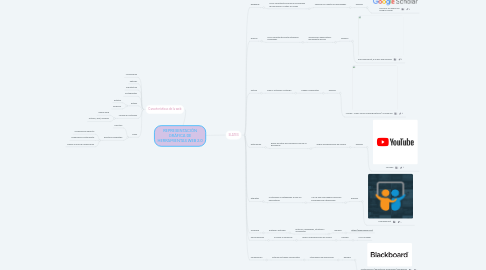 Mind Map: REPRESENTACIÓN GRÁFICA DE HERRAMIENTAS WEB 2.0