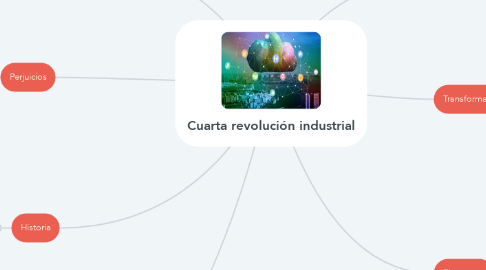 Mind Map: Cuarta revolución industrial