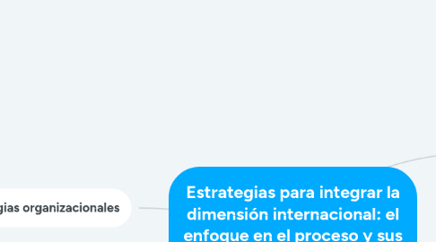 Mind Map: Estrategias para integrar la dimensión internacional: el enfoque en el proceso y sus estrategias