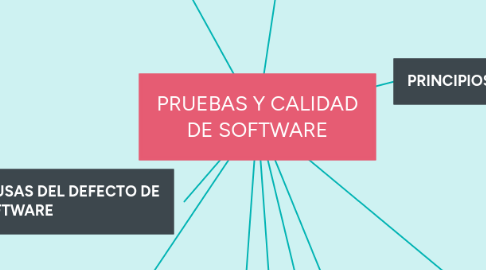 Mind Map: PRUEBAS Y CALIDAD DE SOFTWARE