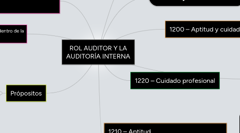 Mind Map: ROL AUDITOR Y LA AUDITORÍA INTERNA