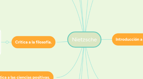 Mind Map: Nietzsche