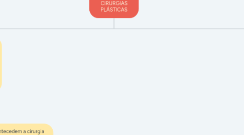 Mind Map: ATUAÇÃO DO ESTETICISTA EM CIRURGIAS PLÁSTICAS