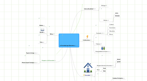 Mind Map: La Sociedad que Queremos