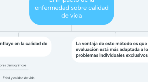 Mind Map: El impacto de la enfermedad sobre calidad de vida