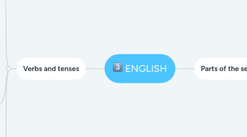 Mind Map: ENGLISH