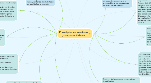 Mind Map: Prescripciones, sanciones y responsabilidades