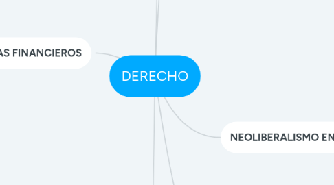 Mind Map: DERECHO