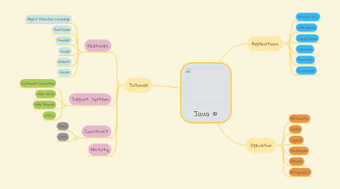 Mind Map: Java