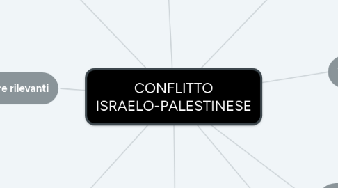 Mind Map: CONFLITTO ISRAELO-PALESTINESE