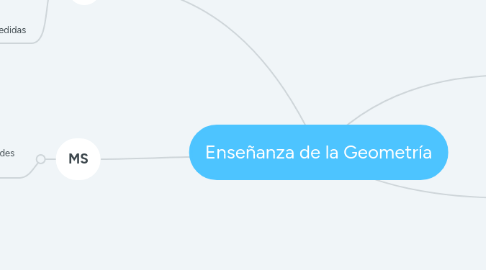 Mind Map: Enseñanza de la Geometría