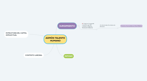 Mind Map: ADMÓN TALENTO HUMANO