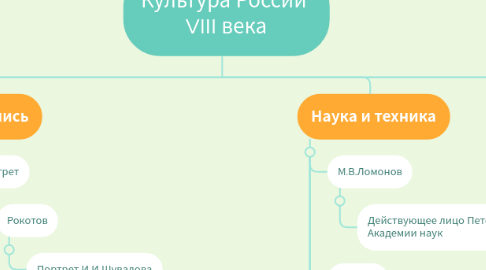 Mind Map: Культура России  VIII века