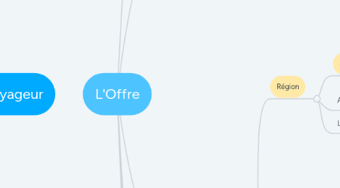 Mind Map: L'Offre