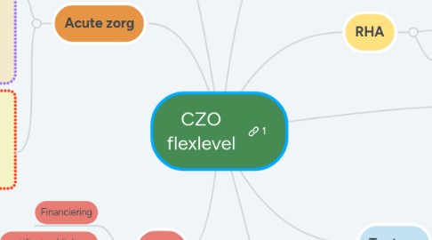 Mind Map: CZO flexlevel