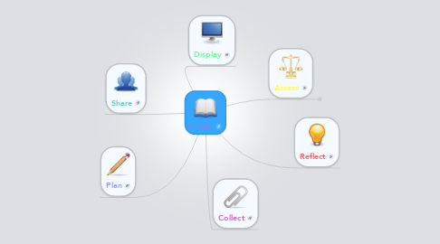 Mind Map: Portfolio