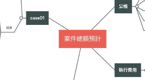 Mind Map: 案件總額預計