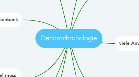 Mind Map: Dendrochronologie