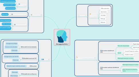 Mind Map: Découpage des tâches