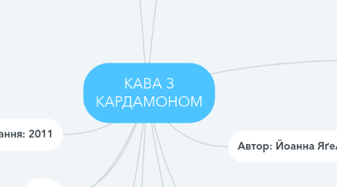 Mind Map: КАВА З КАРДАМОНОМ