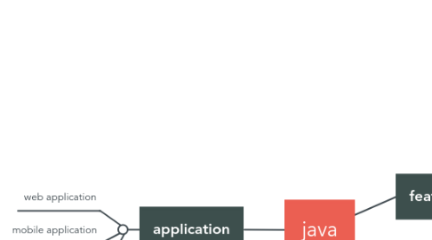 Mind Map: java