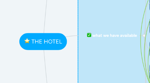 Mind Map: THE HOTEL