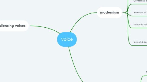 Mind Map: voice