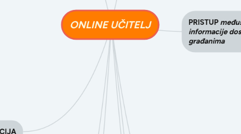 Mind Map: ONLINE UČITELJ