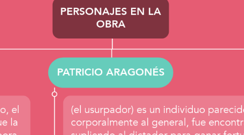 Mind Map: PERSONAJES EN LA OBRA