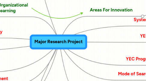 Mind Map: Major Research Project