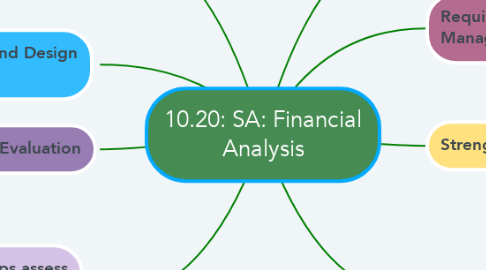 Mind Map: 10.20: SA: Financial Analysis