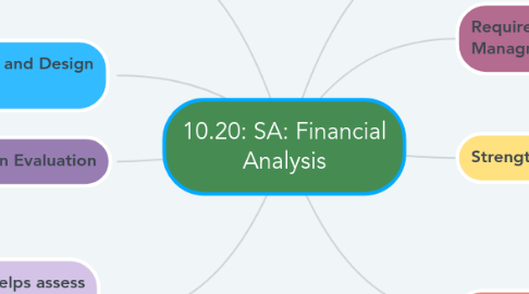 Mind Map: 10.20: SA: Financial Analysis