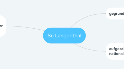 Mind Map: Sc Langenthal