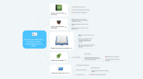 Mind Map: Acciones de cierre de la formación virtual complementaria en el SENA