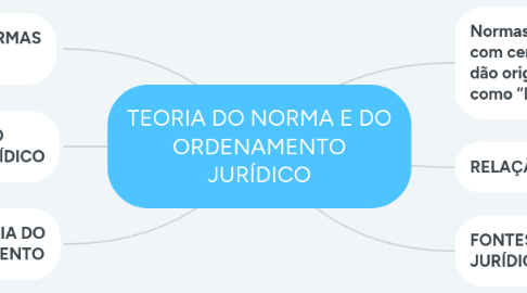 Mind Map: TEORIA DO NORMA E DO ORDENAMENTO JURÍDICO