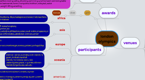 Mind Map: london olympics