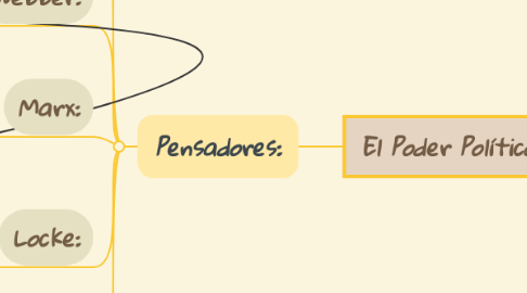 Mind Map: El Poder Político