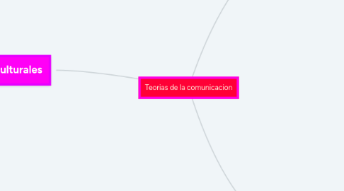 Mind Map: Teorias de la comunicacion