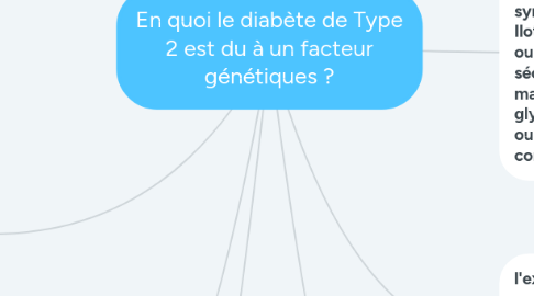Mind Map: En quoi le diabète de Type 2 est du à un facteur génétiques ?