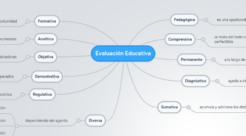 Mind Map: Evaluación Educativa